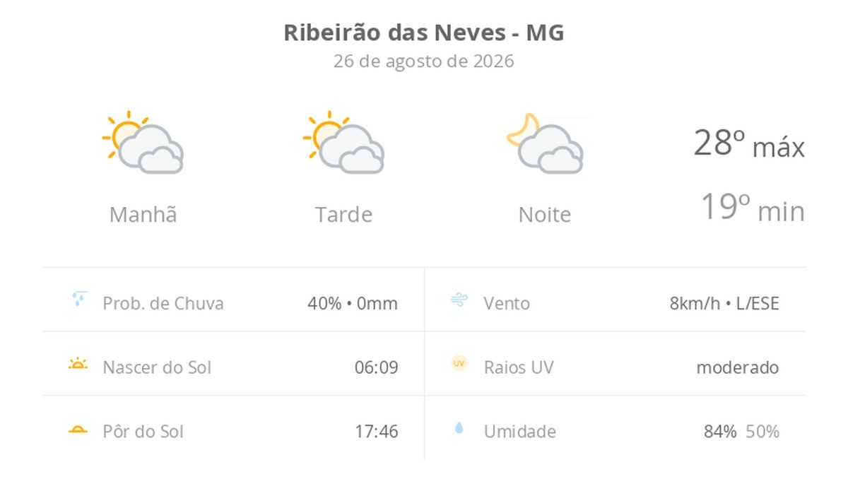 Previsão do tempo hoje para Ribeirão das Neves (MG): sol com muitas nuvens durante o dia e períodos de céu nublado; noite com muitas nuvens