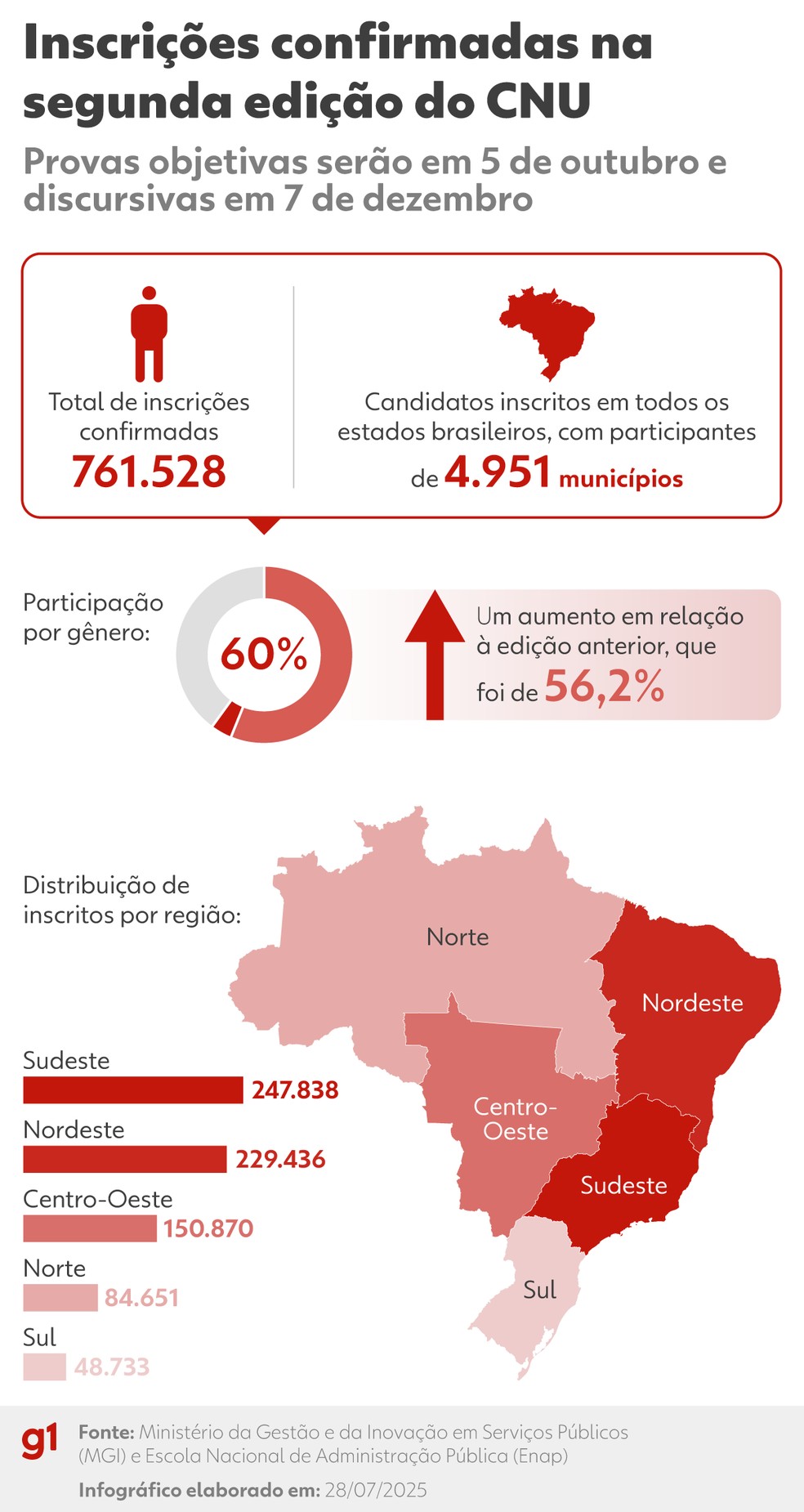 Perfil dos candidatos da segunda edição do Concurso Nacional Unificado (CNU) — Foto: Arte g1