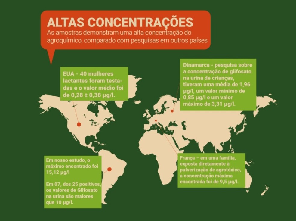 Amostras que positivaram para glifosato foram comparadas com resultados de outros países. — Foto: Reprodução/INCAB-IPÊ