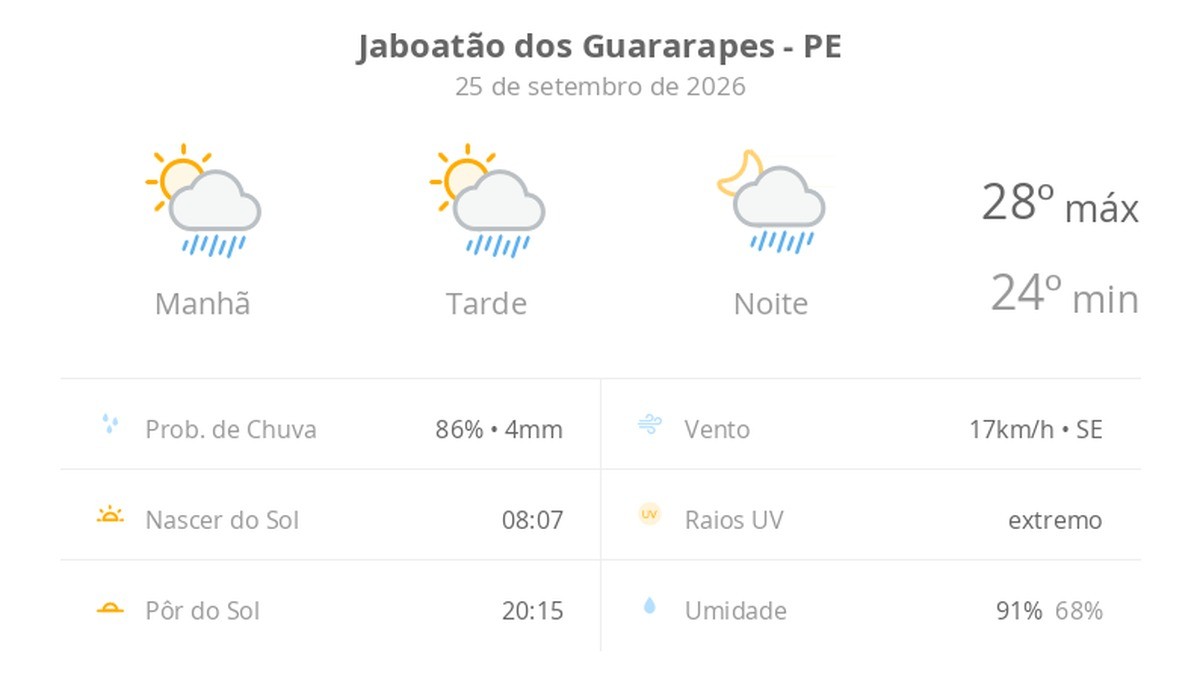 Previsão do tempo hoje para Jaboatão dos Guararapes (PE): sol com algumas nuvens; chove rápido durante o dia e à noite