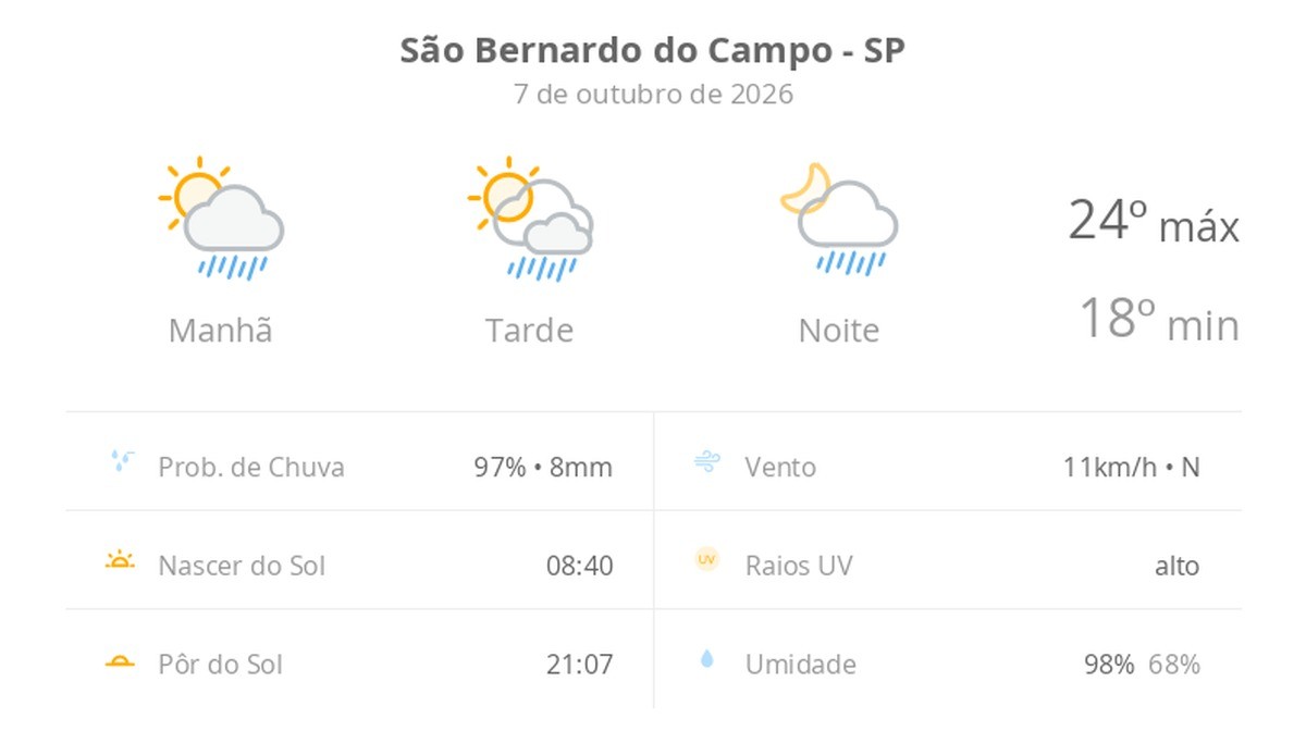 Previsão do tempo hoje para São Bernardo do Campo (SP): sol com algumas nuvens; chove rápido durante o dia e à noite