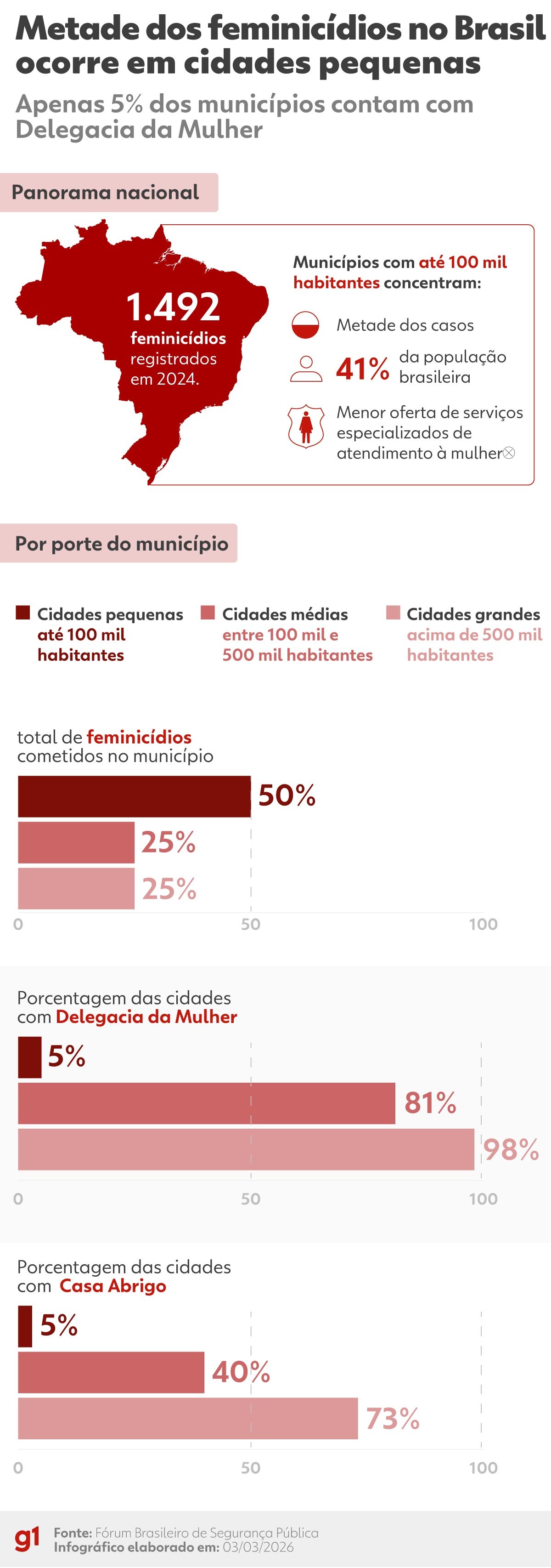 RS foi o estado com mais feminicídios na Região Sul desde 2021, aponta pesquisa 
