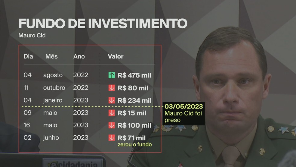 Conta de um fundo de investimentos de Mauro Cid foi movimentada seis vezes - três depois que ele foi preso — Foto: Reprodução/TV Globo
