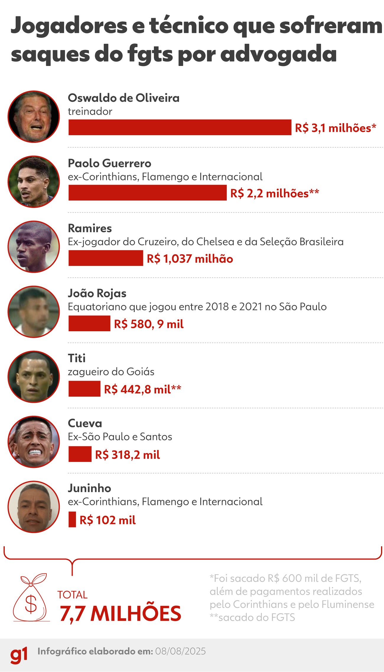 Guerrero, Ramires, Cueva... Os atletas e técnico que acusam advogada de furtar FGTS e outros valores, em golpe de R$ 7,7 milhões