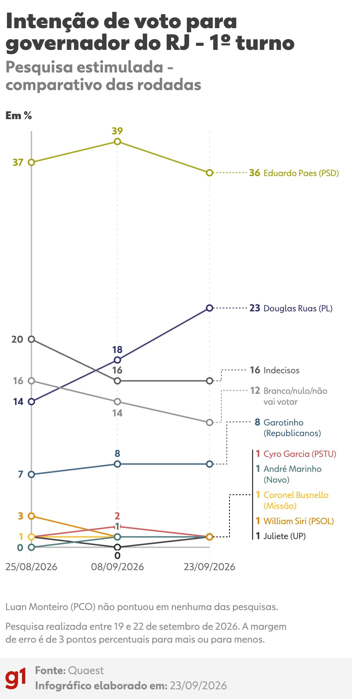 Quaest no RJ: Paes tem 36% e Ruas, 23%