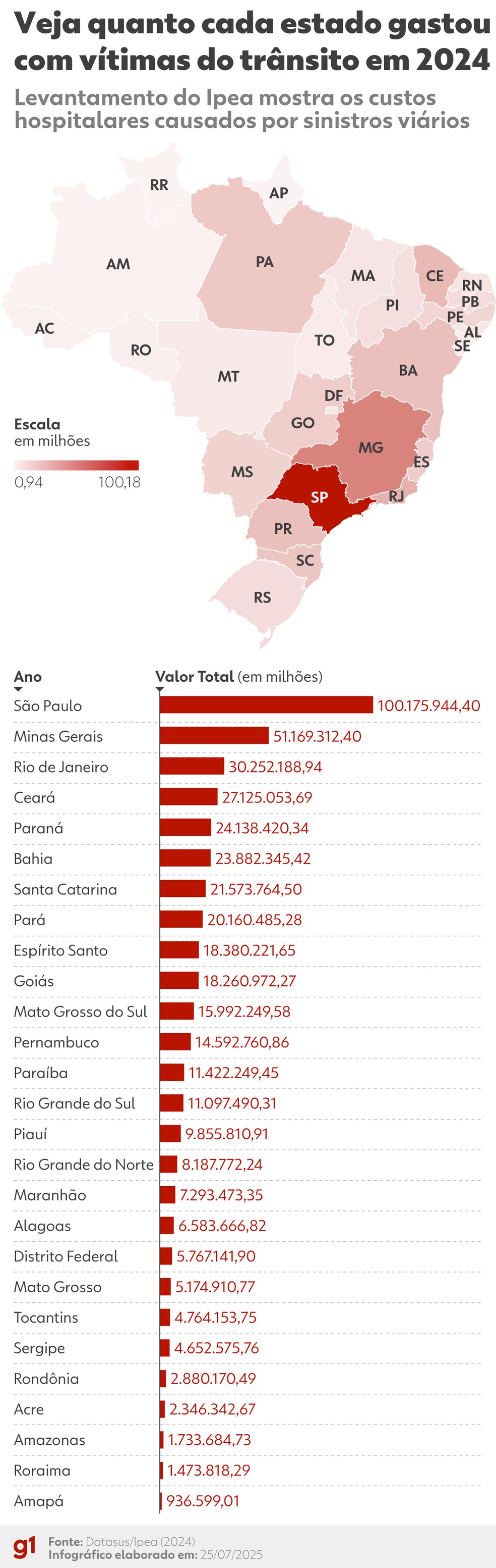 Infográfico dos gastos do SUS por estado com acidente de trânsito — Foto: Artes/g1