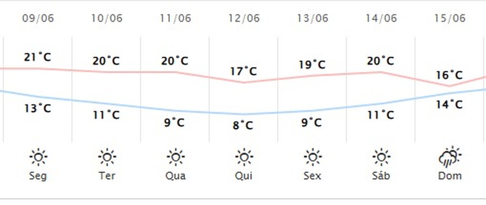Previsão do tempo para Londrina — Foto: Simepar