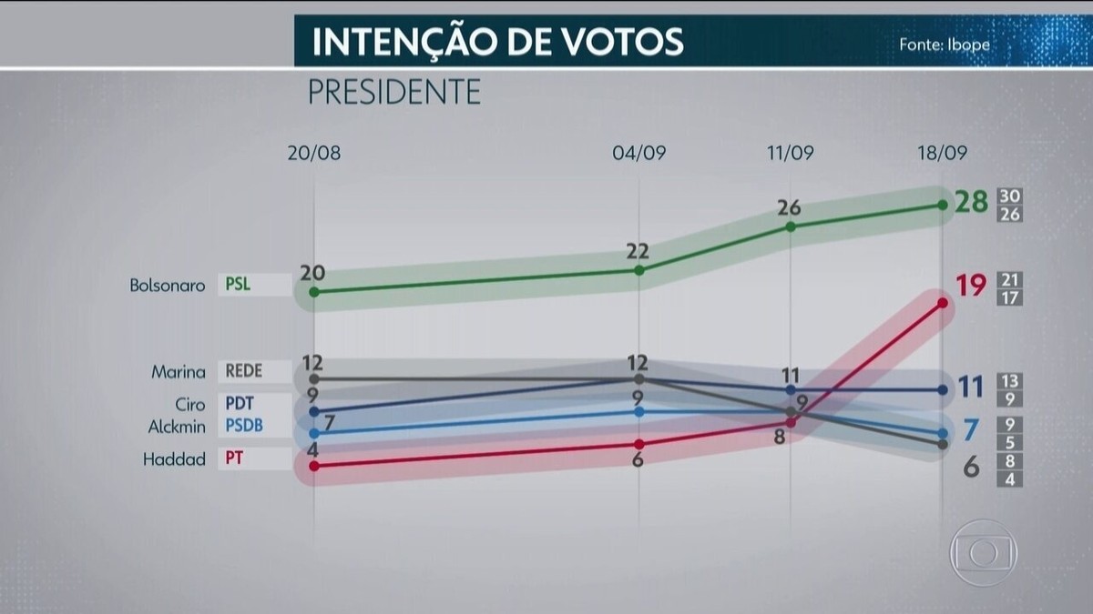 Pesquisa Ibope: Bolsonaro, 28%; Haddad, 19%; Ciro, 11%; Alckmin, 7% ...