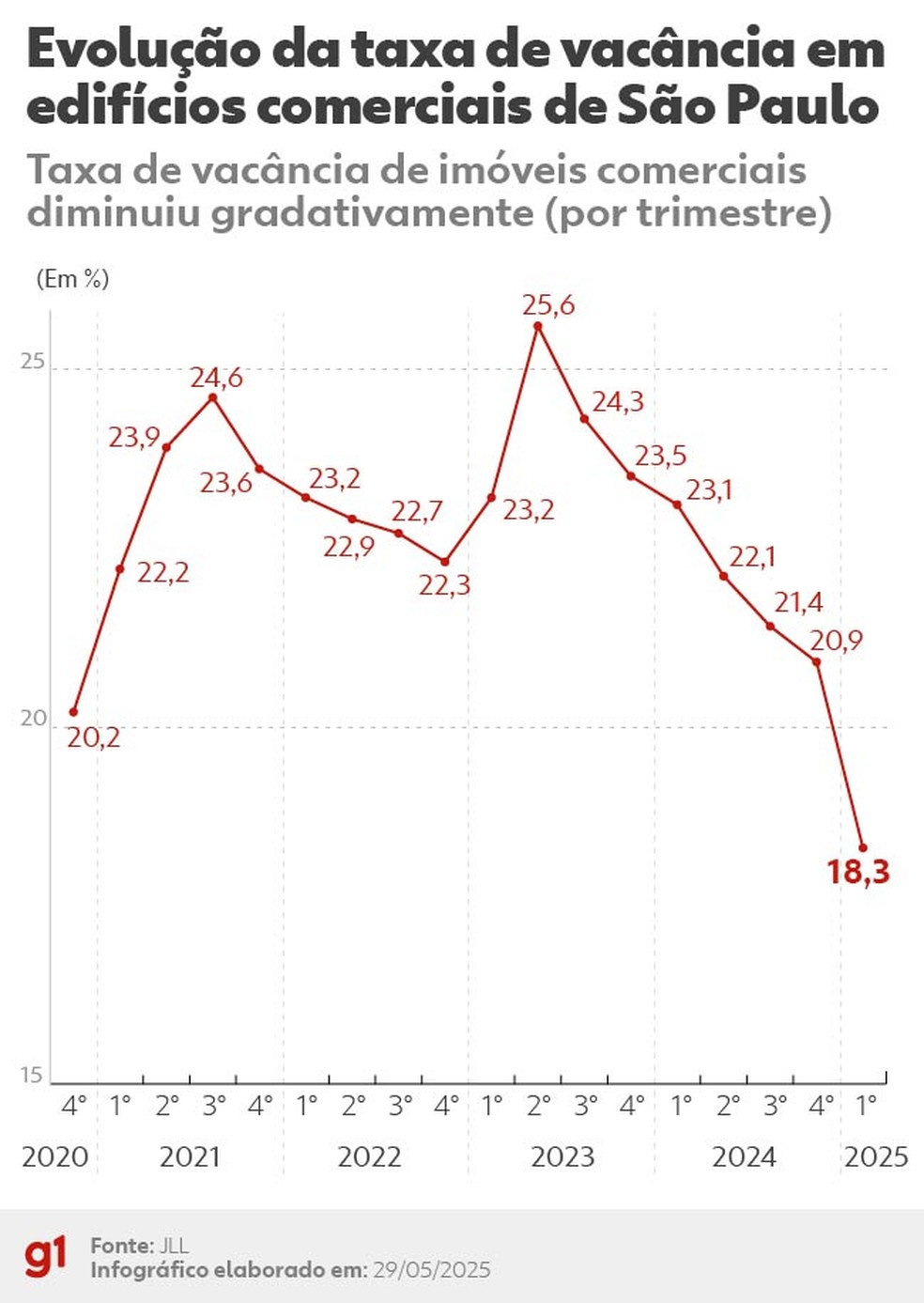 Taxa de vacância em SP — Foto: g1