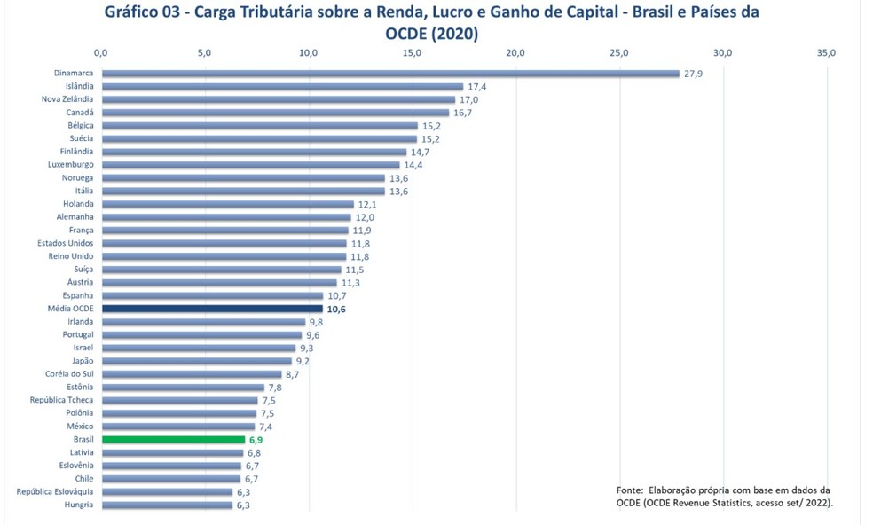 Tributação sobre a renda no Brasil — Foto: Estudo da Receita Federal