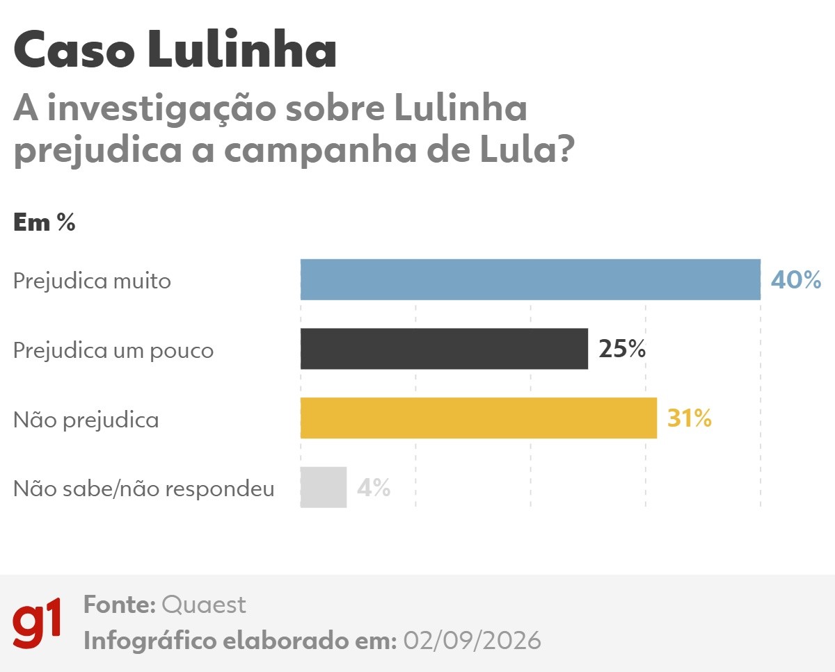 Quaest: 65% dizem que investigação sobre Lulinha prejudica Lula; 64%, que caso Dark Horse prejudica Flávio Bolsonaro