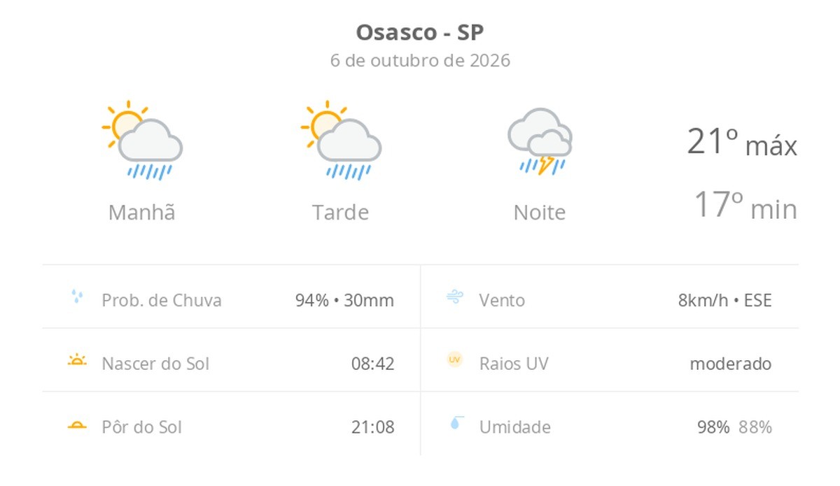 Previsão do tempo hoje para Osasco (SP): sol com aumento de nuvens e pancadas de chuva no fim da manhã e à tarde; à noite, temporal