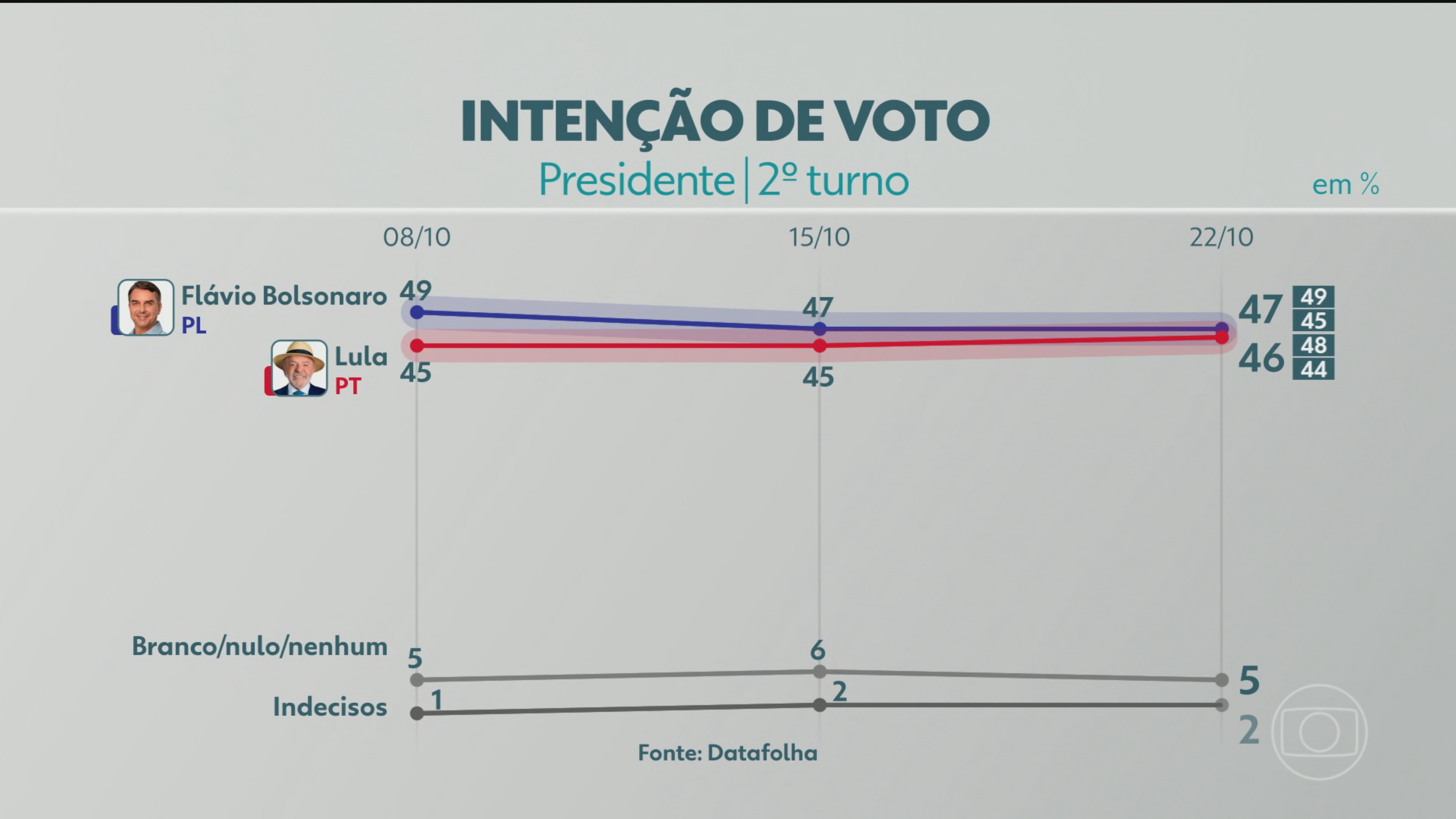 Datafolha divulga nova pesquisa do 2º turno da eleição presidencial; veja números