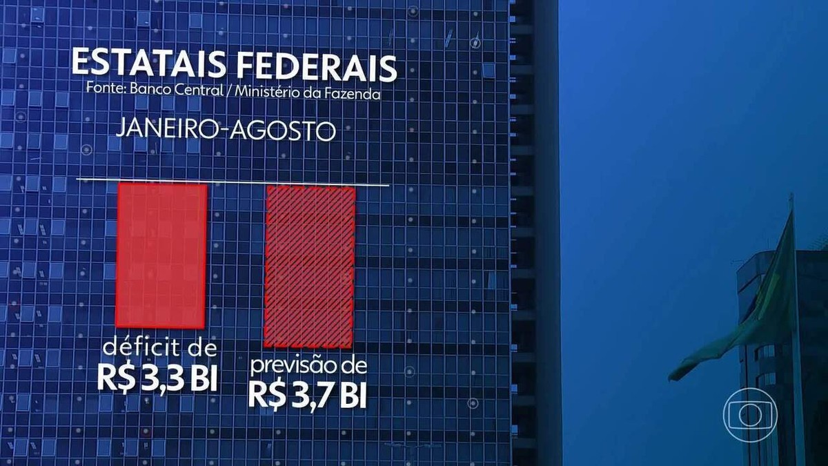 Contas das empresas estatais federais devem fechar 2024 com o maior déficit em 15 anos, apontam dados do governo