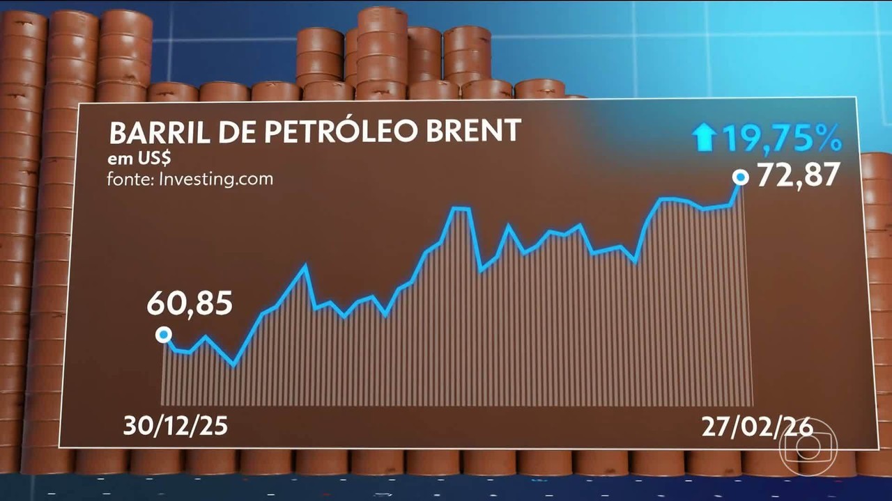 Petróleo e gás disparam; Bolsas operam em queda após ataques ao Irã