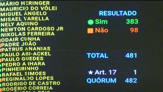 Câmara derruba aumento do IOF; como votaram os deputados e partidos -