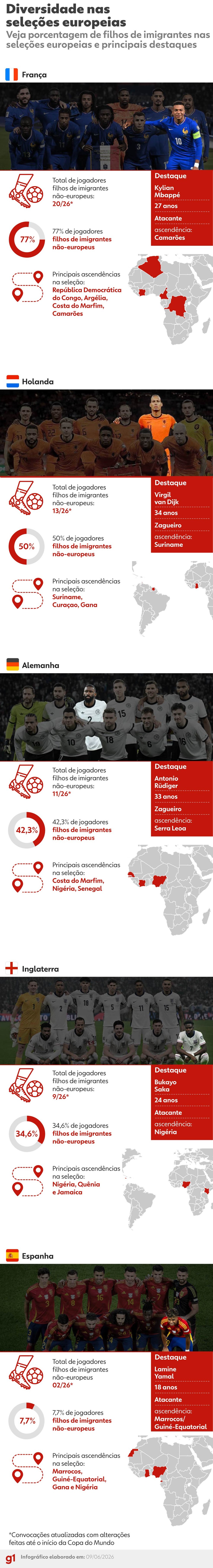 Infográfico mostra quantos jogadores são filhos de imigrantes nas convocações das principais seleções europeias para a Copa do Mundo de 2026. — Foto: Juan Silva/Arte g1