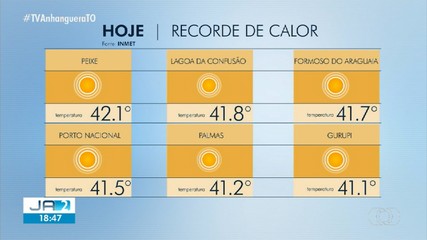 No TO, seis cidades estão entre as 10 pelo país com maiores temperaturas