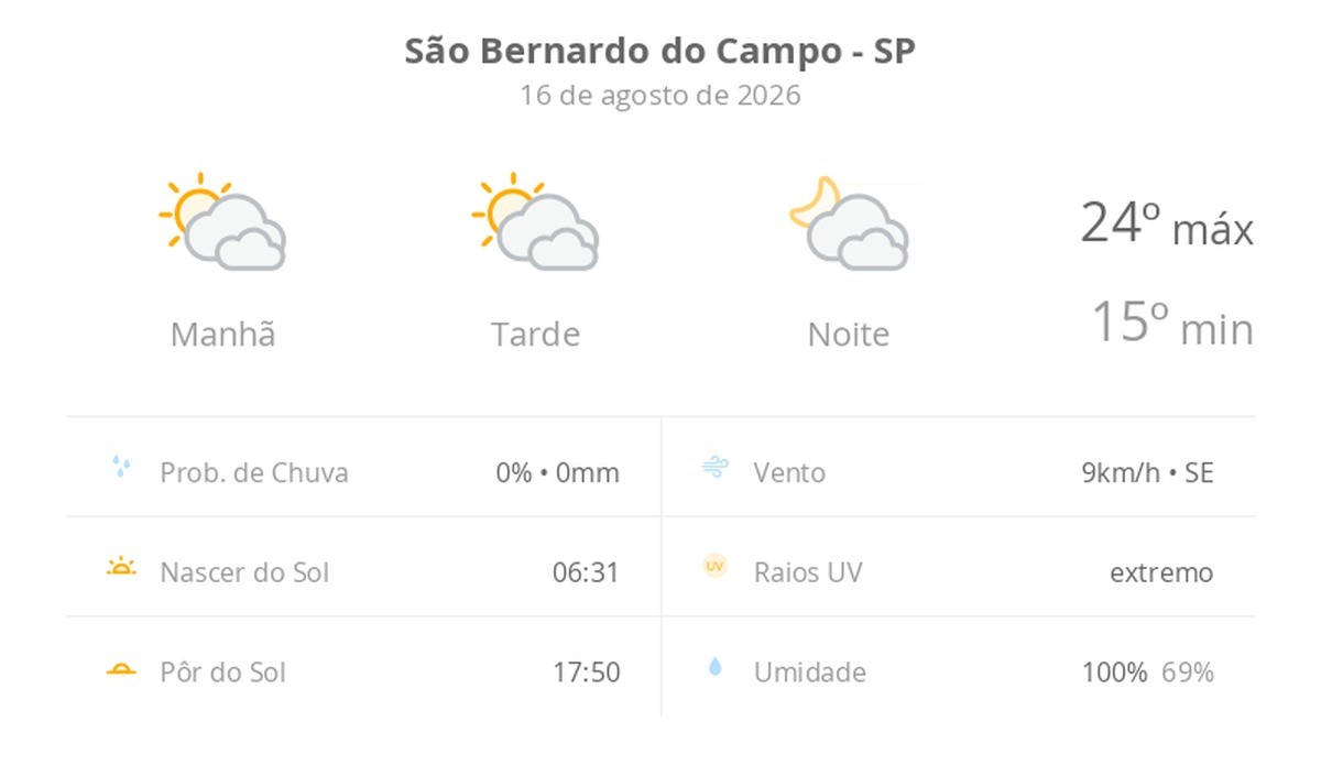 Previsão do tempo hoje para São Bernardo do Campo (SP): sol com muitas nuvens durante o dia e períodos de céu nublado; noite com muitas nuvens