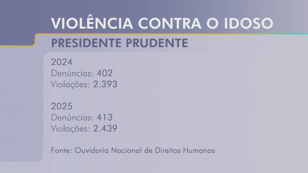 Presidente Prudente registra aumento de ocorrência envolvendo idosos — Foto: TV TEM/Reprodução