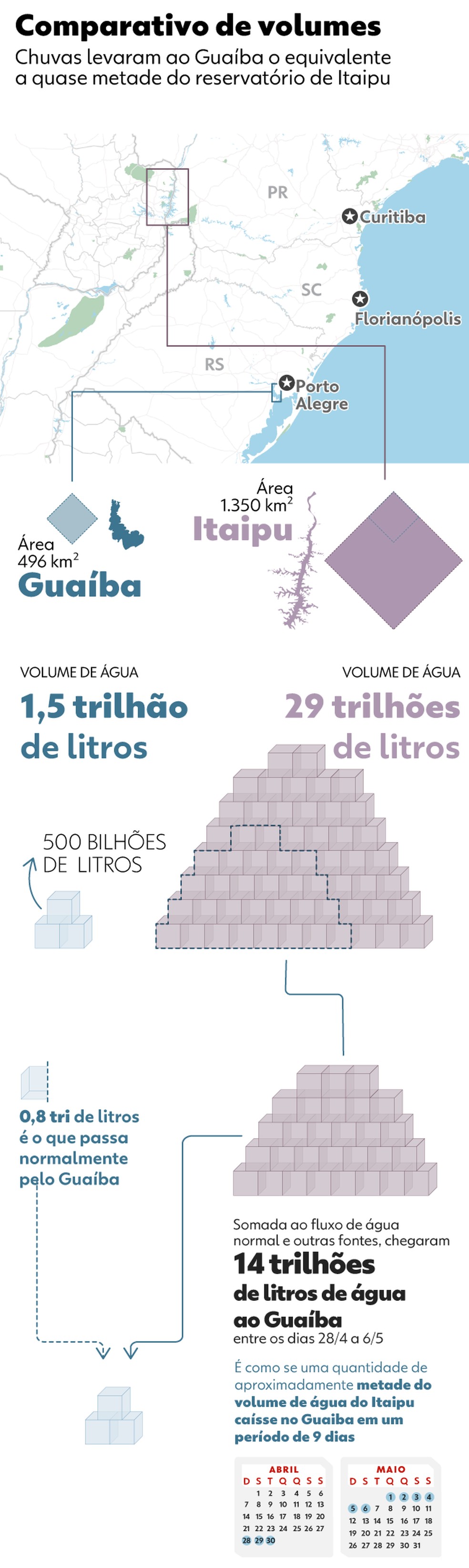 Comparativo do volume recebido pelo Guaíba com o reservatório de Itaipu — Foto: Barbara Miranda/Arte g1