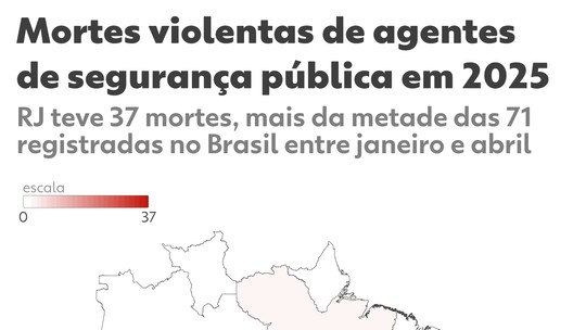 Brasil registra queda de 11% nas mortes violentas no começo de 2025 - Números entre janeiro e abril são os mais recentes na base de dados do Ministério da Justiça e Segurança Pública e foram enviados pelos 26 estados e DF. Rio de Janeiro é único estado a registrar alta nos três indicadores disponíveis no sistema.