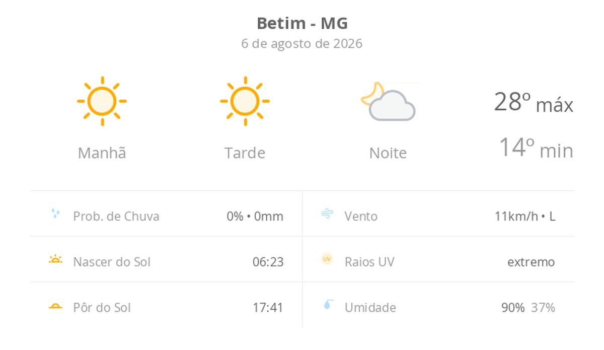 Previsão do tempo hoje para Betim (MG): sol o dia todo sem nuvens no céu, com aumento de nebulosidade à noite; não chove
