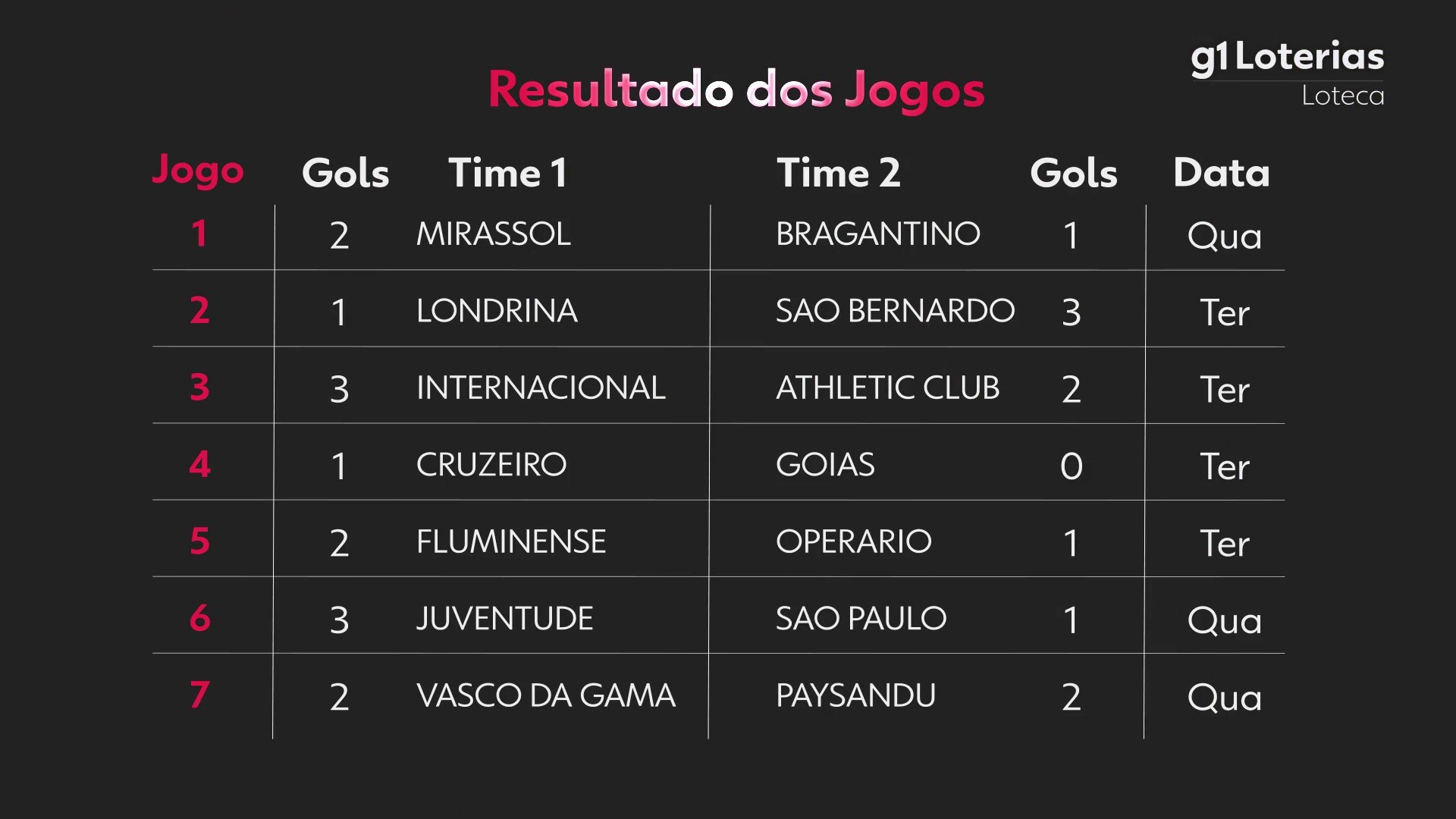 Loteca hoje: resultado do concurso 1251 e números sorteados