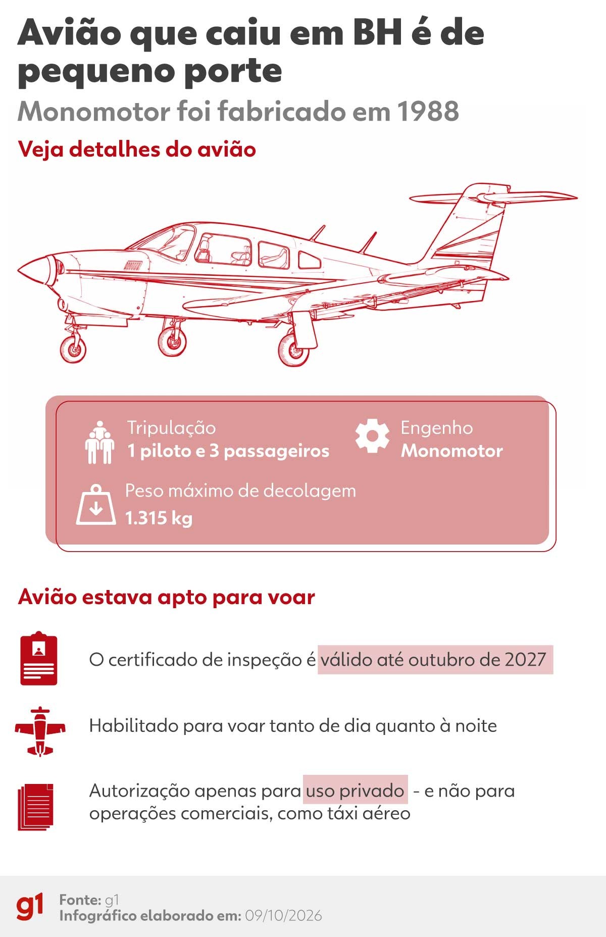 Avião que caiu sobre trilhos do metrô de BH era de 1988 e tinha capacidade para quatro pessoas; veja o modelo
