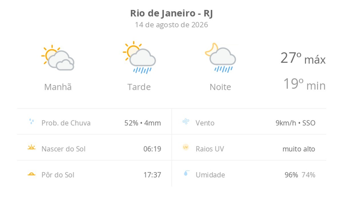 Previsão do tempo hoje para o Rio de Janeiro (RJ): sol com muitas nuvens; pancadas de chuva à tarde e à noite