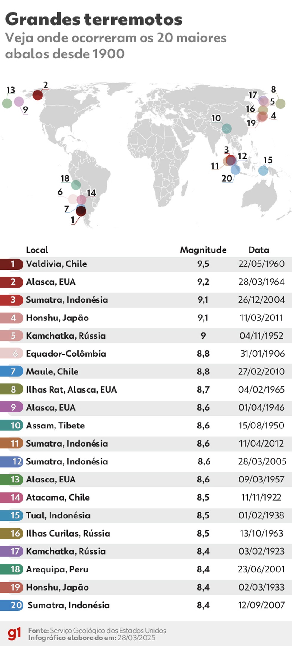 Os maiores terremotos registrados no mundo. — Foto: Otavio Camargo e Guilherme Pinheiro | Arte g1