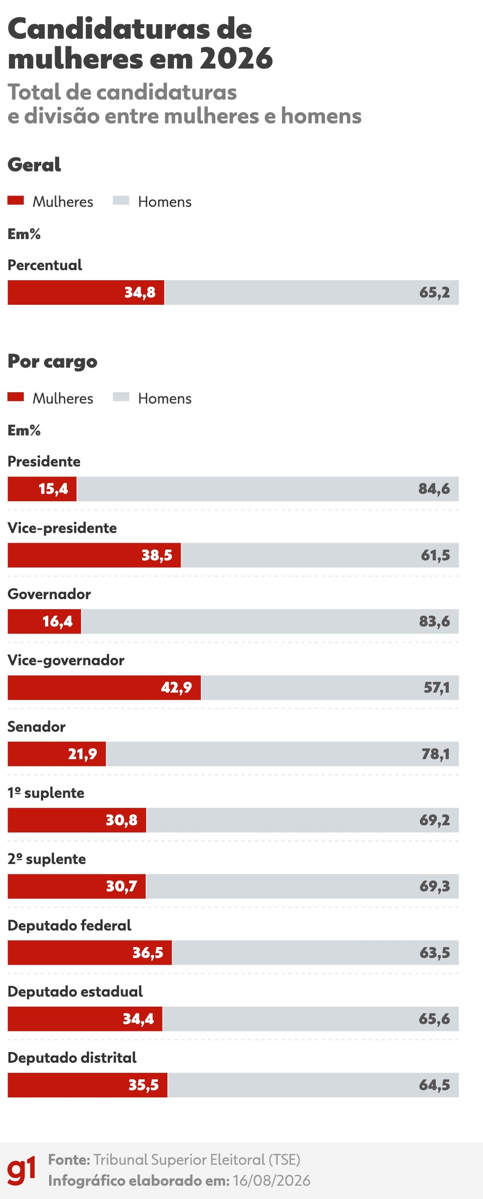 Infográfico mostra candidaturas femininas nas eleições de 2026 — Foto: Equipe de arte/g1