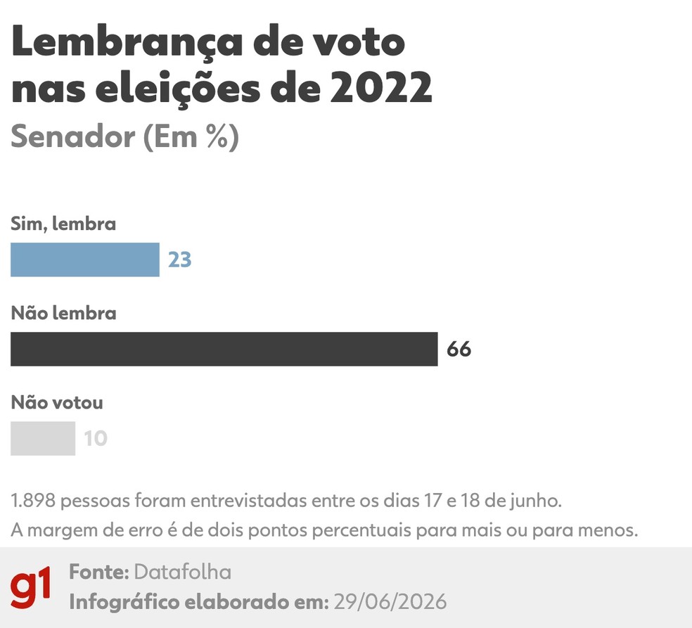 Datafolha: Lembrança de voto em 2022 para senador (junho/2026) — Foto: Arte/g1