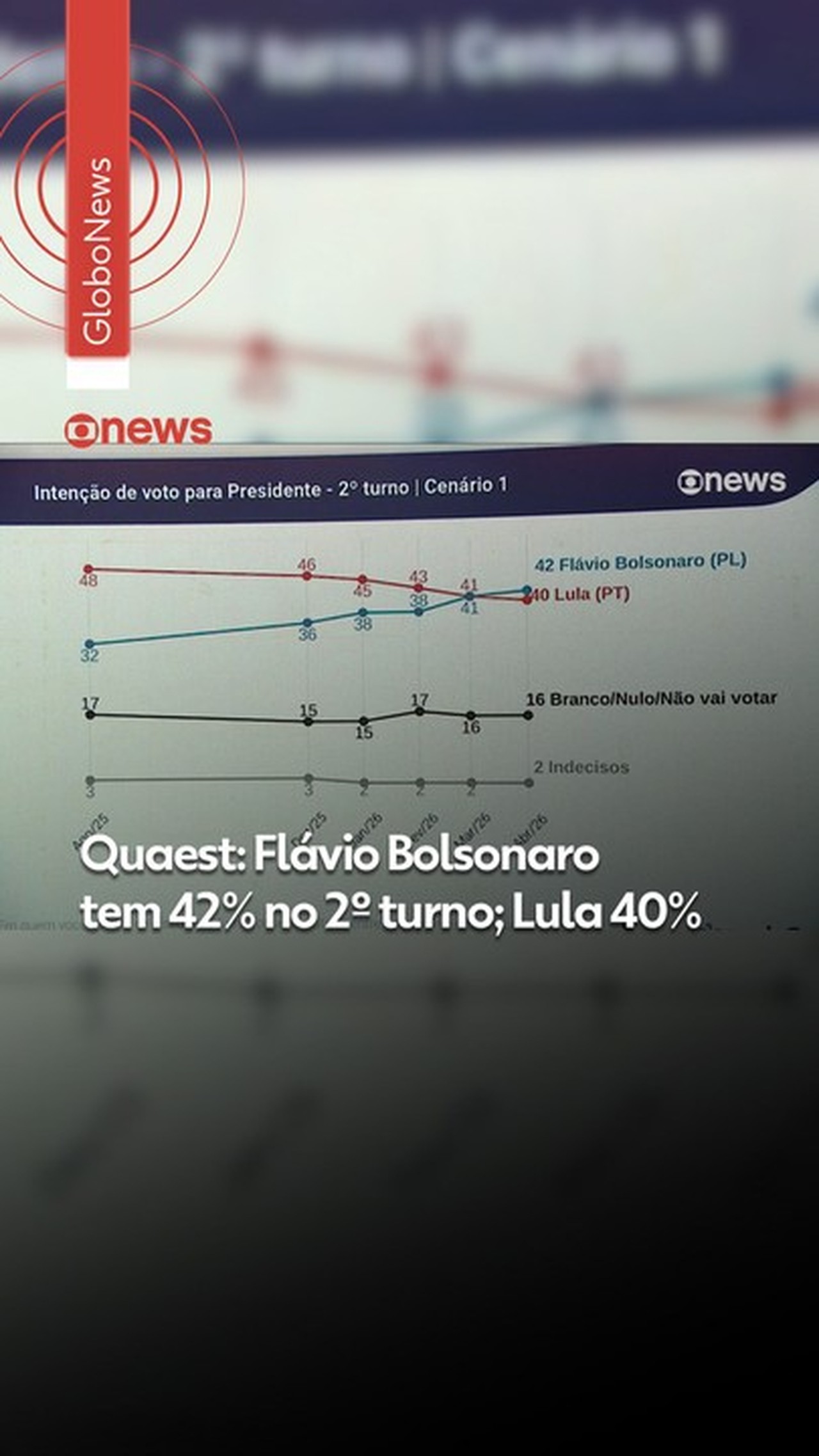 Análise: avanço de Flávio entre homens, jovens e classe média explica empate com Lula, diz Quaest