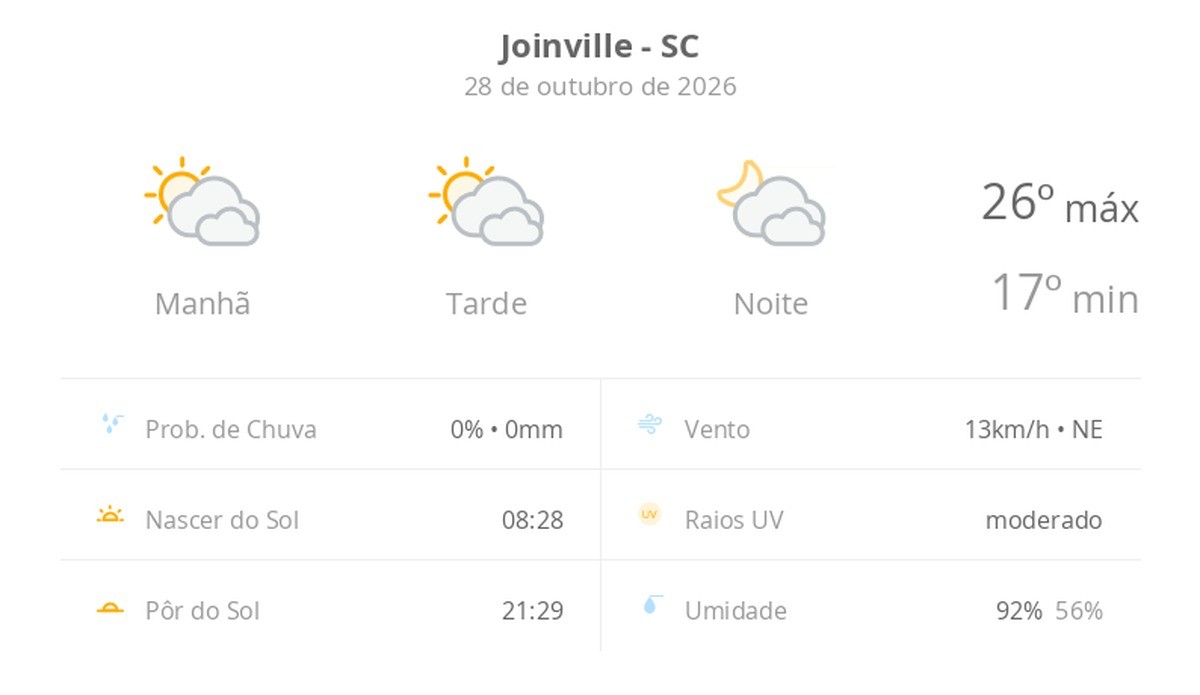 Previsão do tempo hoje para Joinville (SC): sol com muitas nuvens durante o dia e períodos de céu nublado; noite com muitas nuvens