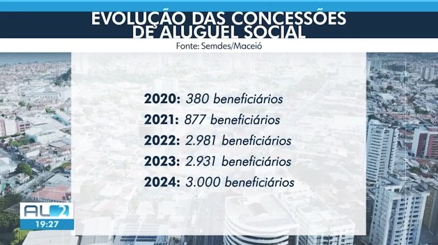 Prefeitura de Maceió é condenada a atualizar aluguel social para famílias em vulnerabilidade