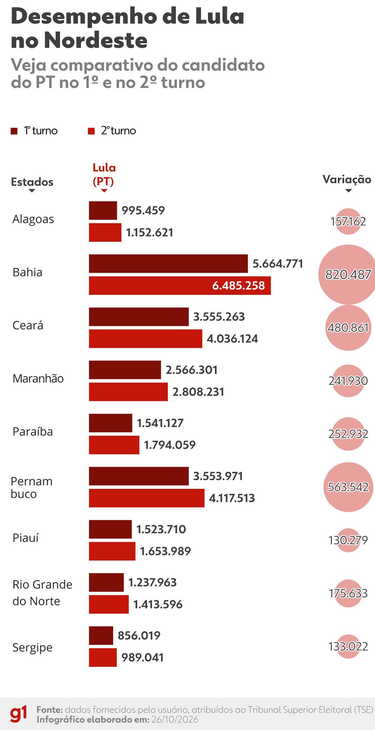 Lula ganhou quase 3 milhões de votos no Nordeste do 1º para o 2º turno; Flávio avançou 398 mil