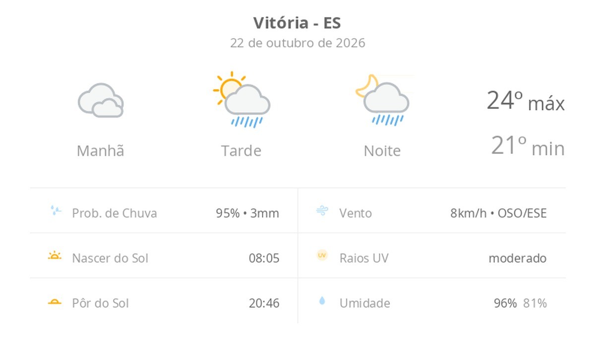 Previsão do tempo hoje para Vitória (ES): céu nublado com possibilidade de garoa de manhã; à tarde o sol aparece, pancadas de chuva à tarde e à noite