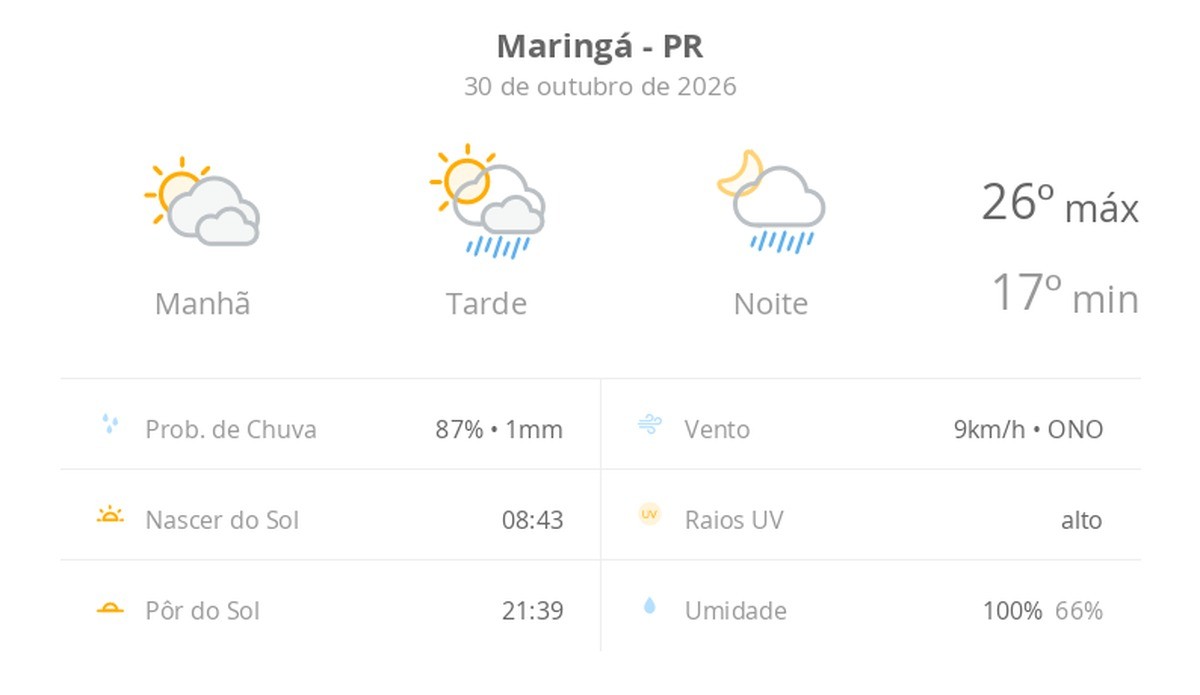 Previsão do tempo hoje para Maringá (PR): sol com muitas nuvens; pancadas de chuva à tarde e à noite