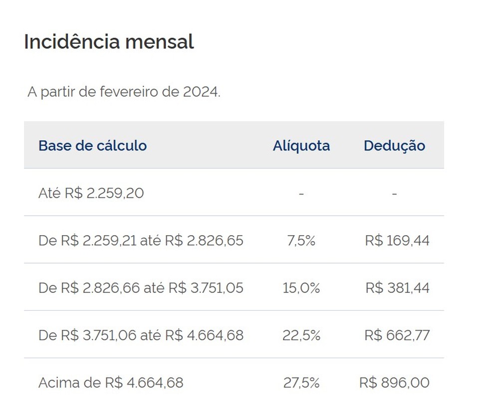 Tabela do Imposto de Renda — Foto: Reprodução site da Receita Federal