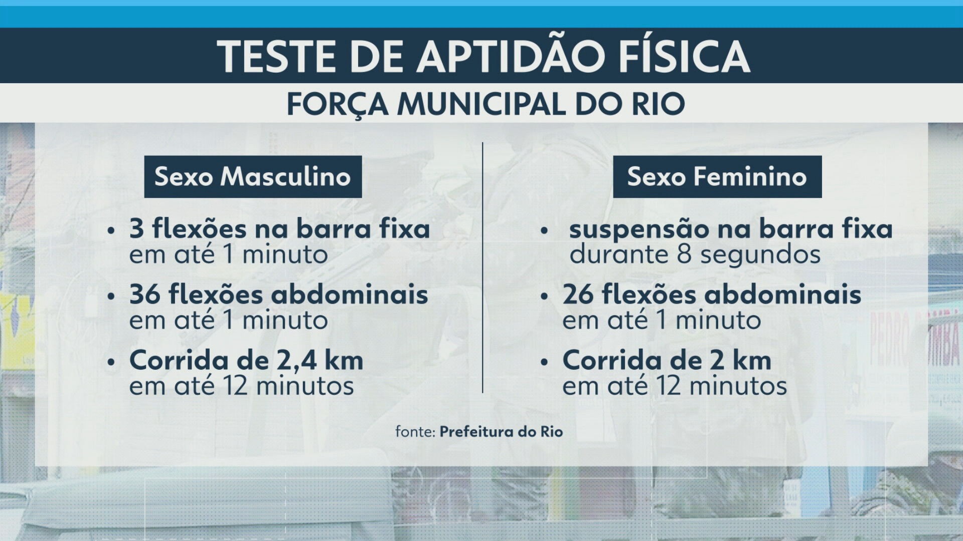 Guarda Armada do Rio inicia seleção  com teste físico, e menos da metade dos candidatos é aprovada