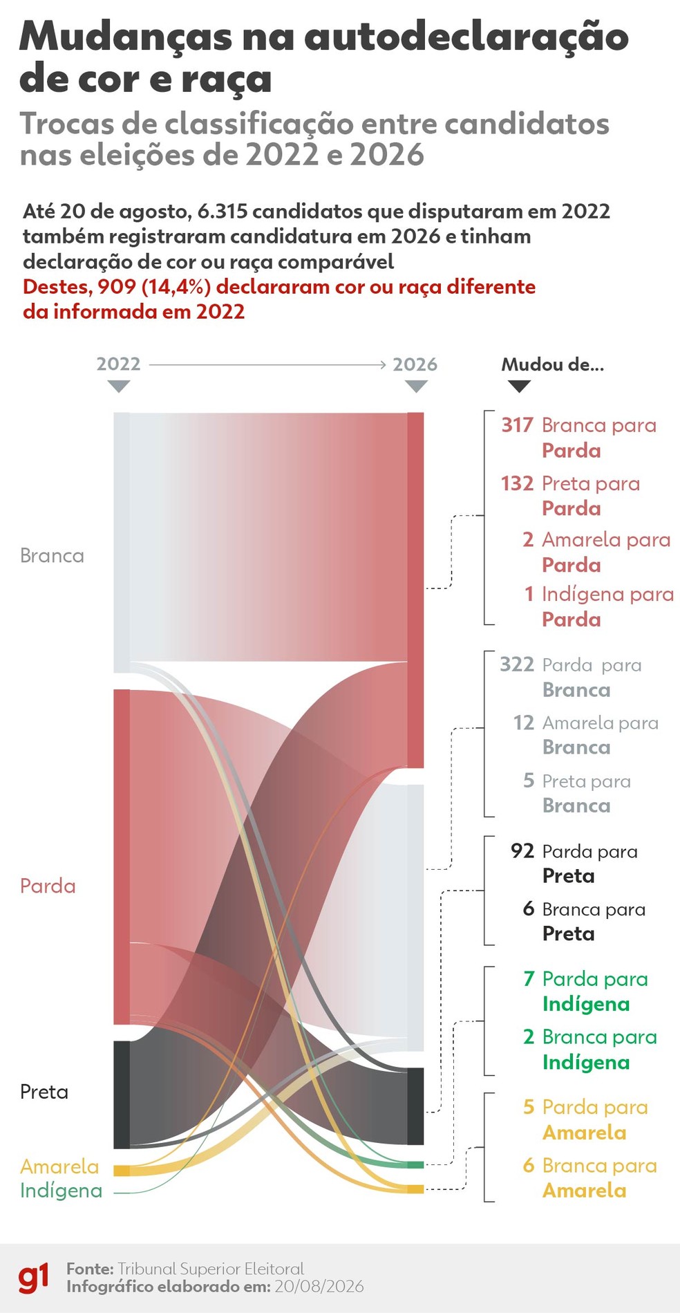 Infográfico mostra as mudanças na autodeclaração de cor ou raça de 909 candidatos entre as eleições de 2022 e 2026 — Foto: Equipe de arte/g1