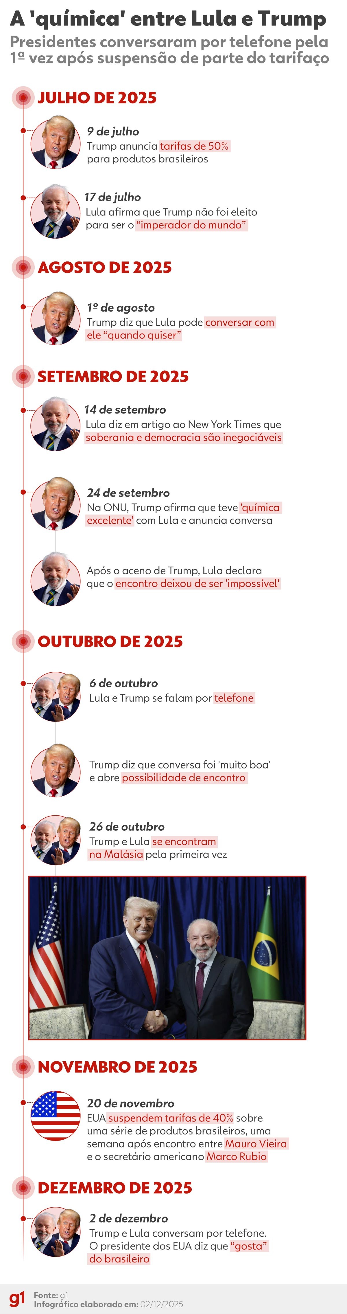 De 'imperador do mundo' ao 'gosto dele': Trump e Lula trocaram hostilidade pelos afagos em poucos meses; entenda