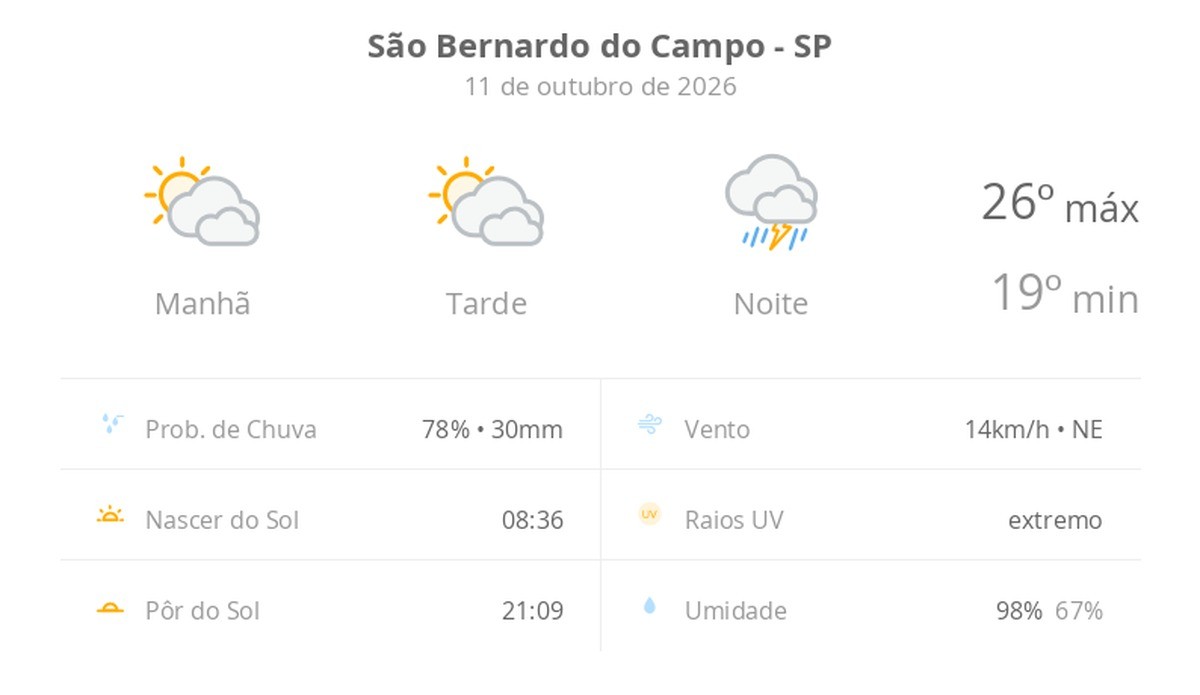 Previsão do tempo hoje para São Bernardo do Campo (SP): sol com muitas nuvens durante o dia e períodos de céu nublado; à noite chove forte