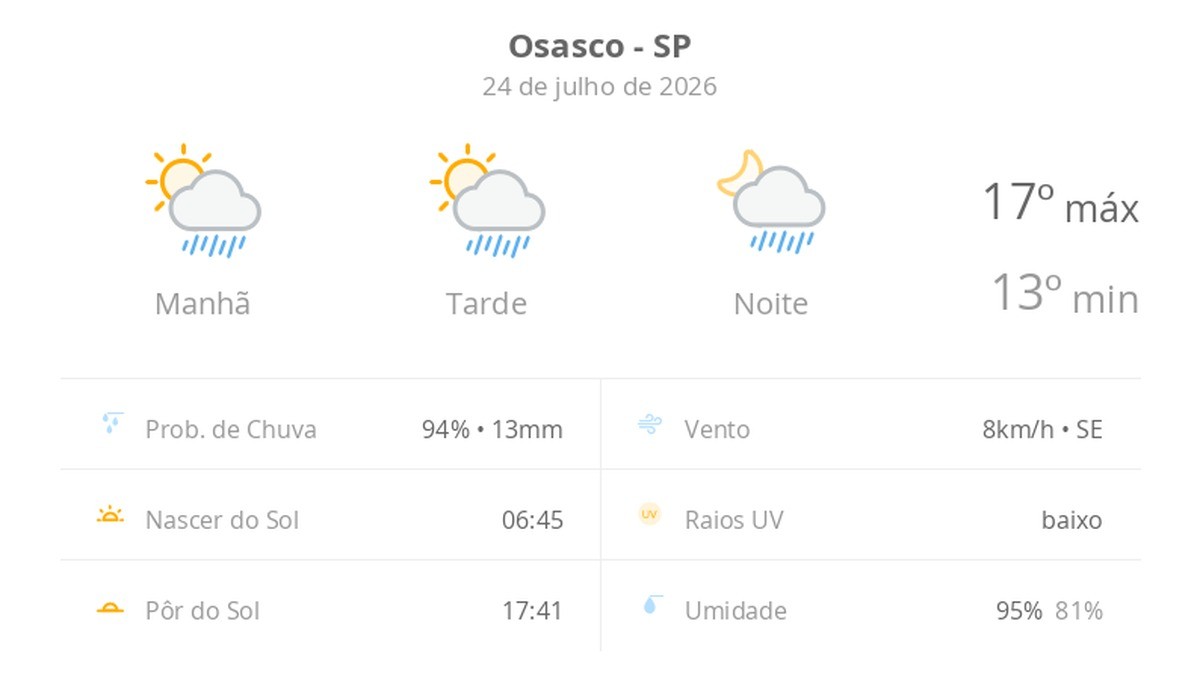 Previsão do tempo hoje para Osasco (SP): sol com algumas nuvens; chove rápido durante o dia e à noite