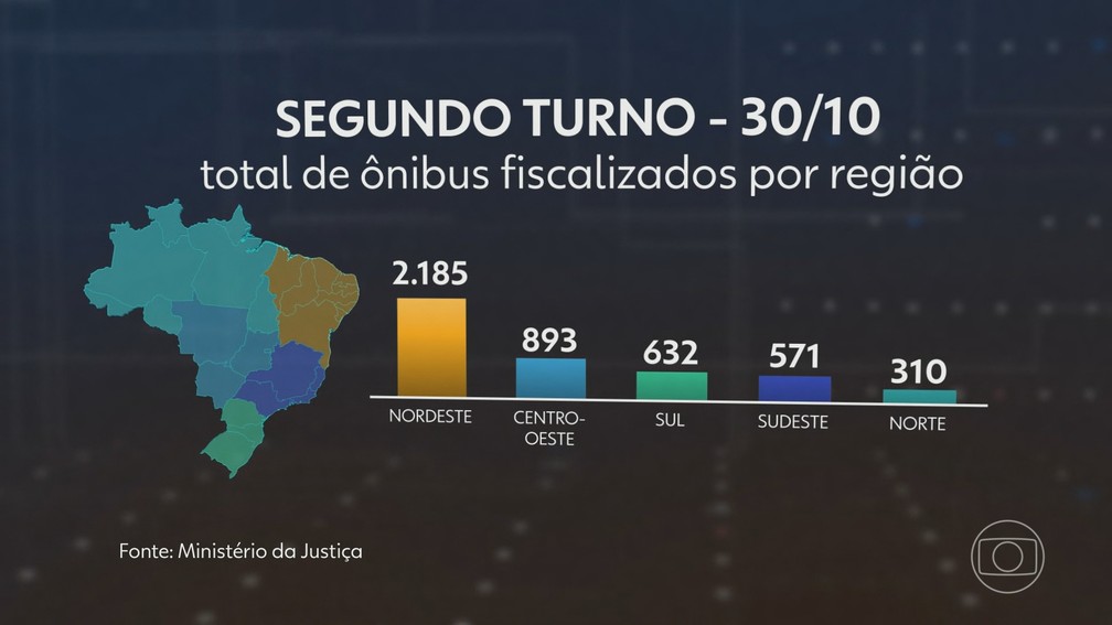 Total de ônibus fiscalizados por região no segundo turno das eleições de 2022 — Foto: Jornal Nacional/ Reprodução