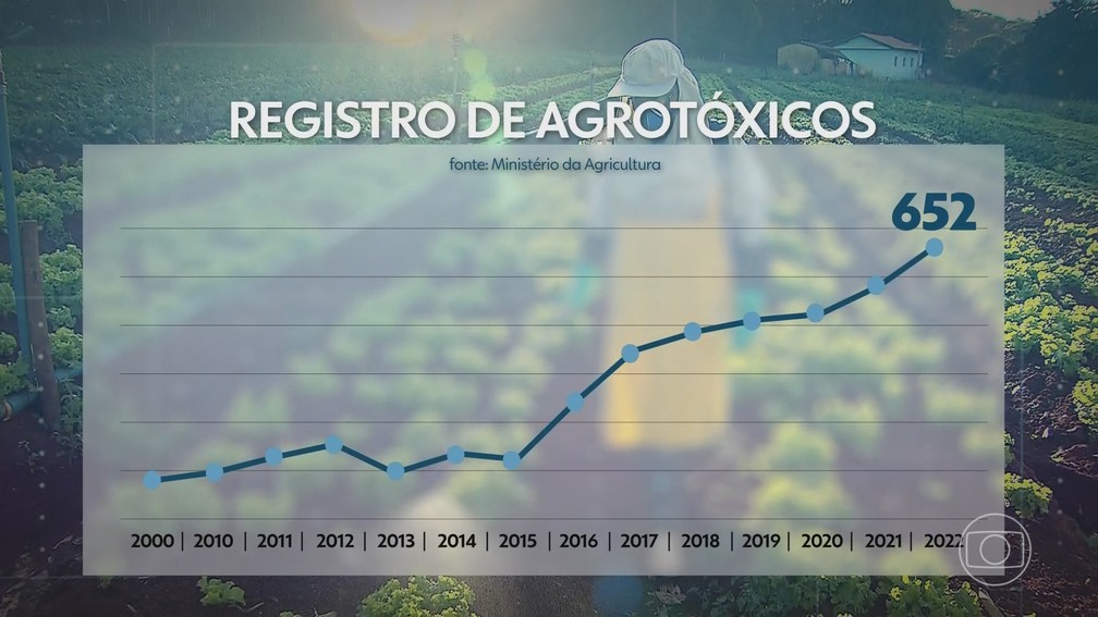 Em 2022, o Ministério da Agricultura autorizou o registro de 652 novos agrotóxicos — Foto: Jornal Nacional/ Reprodução