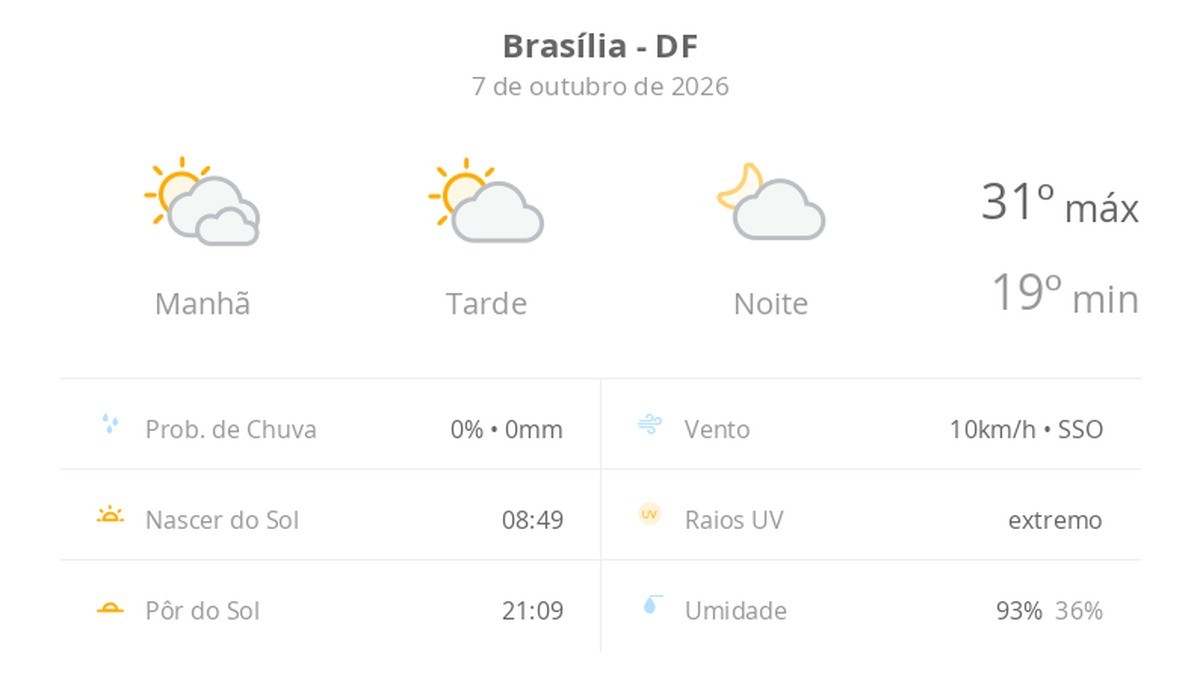 Previsão do tempo hoje para Brasília (DF): dia de sol com algumas nuvens e névoa ao amanhecer; noite com poucas nuvens