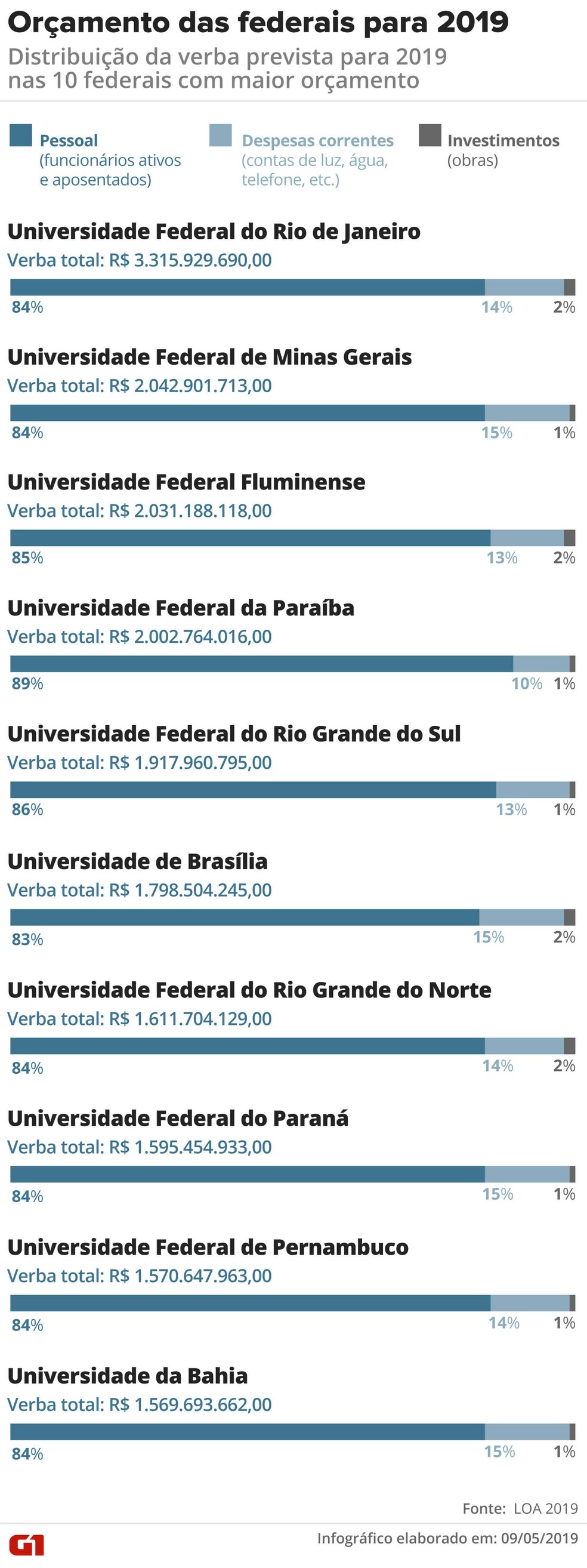 Corte no orçamento anunciado pelo Governo Federal pode comprometer o IFTM  de Patos de Minas