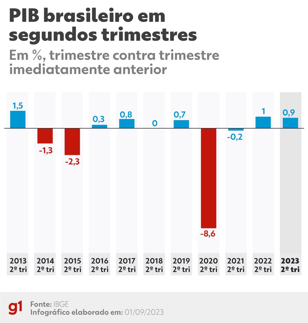 PIB brasileiro em segundos trimestres — Foto: g1